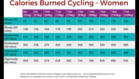 Ciclism pentru ardere: valorificarea beneficiilor de gestionare a greutății ale ciclismului