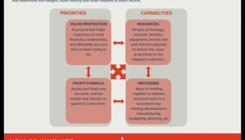 Dincolo de Blueprints: Inovații în modelarea modernă a afacerilor