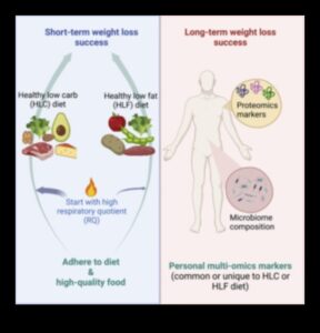 Pot dietele pe termen lung să vă transforme sănătatea și bunăstarea?