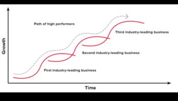 Schimbări strategice: adaptarea la povestea în desfășurare a tendințelor emergente în afaceri