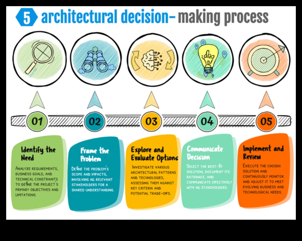 Soluții de proces: navigarea în peisajul afacerilor cu înțelepciune
